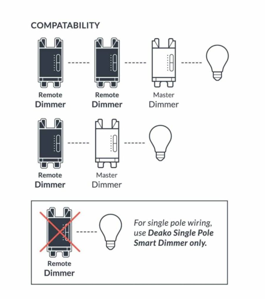 Deako Smart Dimmer Switch - Wi-Fi 2.4GHz, No Hub Required, Works with Alexa, Google Assistant, Samsung, 3-Way/4-Way Compatible, Programmable, Neutral Wire Needed, White